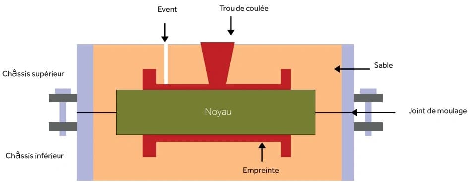 Foto El moldeo en arena
