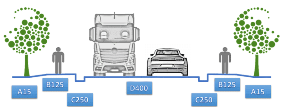 Norme EN 124 – Classification des zones de voirie